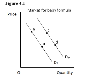 In the figure given below that shows the demand for baby formula,an increase in the birth rate is likely to cause which of the following changes?