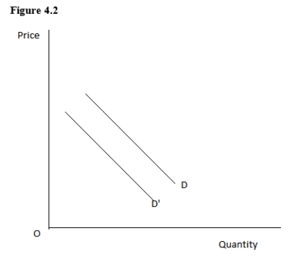 <strong>Figure 4.2 shows the demand curves for a good.A shift from demand curve D to demand curve D' in the figure would be caused by a(n): </strong> A)decrease in the price of the good under consideration. B)significant increase in population because of immigration. C)decrease in consumer income. D)decrease in the number of producers of the product. E)increase in the price of an important resource.