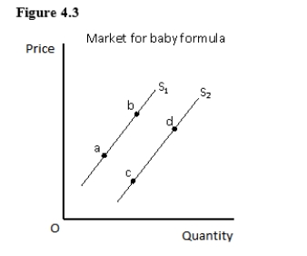 The figure given below shows the supply of baby formula.Which of the following is likely to result from an increase in the price of baby formula?