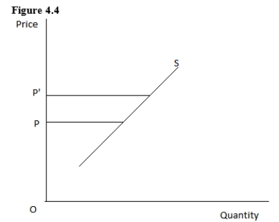 <strong>Figure 4.4 shows the supply curve for a good.According to the figure given below,which of these will result when price increases from P to P'? </strong> A)Quantity supplied will increase. B)Supply will become elastic. C)Supply will increase. D)Supply will become inelastic. E)Supply will decrease.