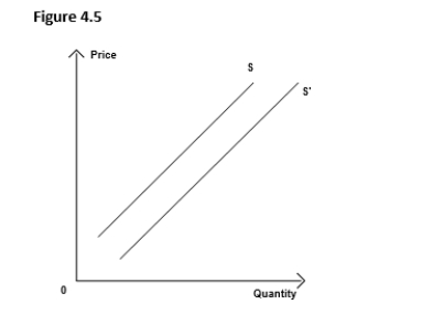 <strong>Figure 4.5 shows the supply curves of a durable good.A shift from the supply curve S to S' could be caused by a(n): </strong> A)decrease in consumer income. B)increase in the current price of the product. C)patent application that restricts the use of a particular production technology. D)several competing producers going out of business. E)expectation of a higher product price in the future among suppliers.