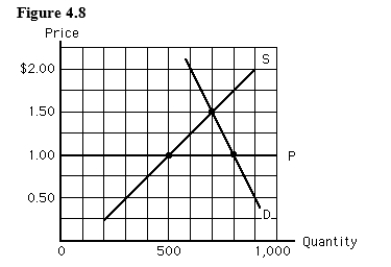 In the figure given below,which of the following is true at the price ceiling,P?