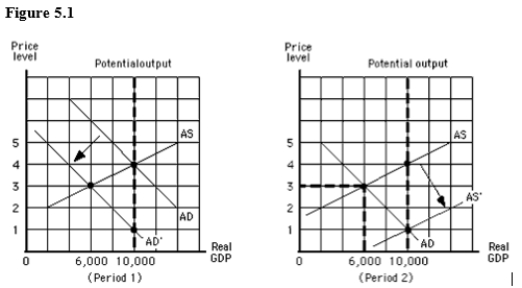 The figure below shows the aggregate demand and supply curves for the U.S.The figure given below shows that from the beginning of period 1 to the end of period 2: