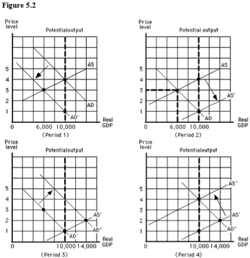 The figure below shows the aggregate demand and supply curves for the U.S.The figure given below shows that between period 1 and period 2 nominal GDP changed from $40,000 to: