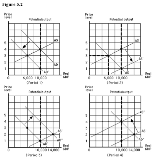 The figure below shows the aggregate demand and supply curves for the U.S.In this figure,as the aggregate demand curve shifts from AD to AD',the equilibrium price level in period 1: