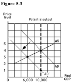 The figure below shows the aggregate demand and supply curves for the U.S.In this figure,which of the following might cause a shift in the aggregate demand curve from AD to AD'?