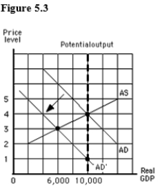 The figure below shows the aggregate demand and supply curves for the U.S.The figure given below shows that the price level changes from _____ when the aggregate supply curve shifts from AS' to AS''.
