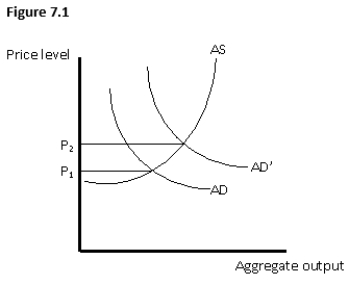 <strong>The following image shows the aggregate demand and aggregate supply curves of an economy.In the graph below,the rise in the price levels from P<sub>1</sub> to P<sub>2</sub> is a result of:  </strong> A)cost-pull inflation. B)cost-push inflation. C)demand-push inflation. D)demand-pull inflation. E)induced inflation. <div style=padding-top: 35px> 