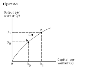 <strong>The movement from point A to point B in the figure below illustrates the effect of:  </strong> A)an increase in the capital stock relative to the workforce. B)an increase in the labor productivity growth rate. C)an increase in labor productivity because of higher quality capital. D)a decrease in labor productivity. E)a decrease in the capital stock. <div style=padding-top: 35px> 