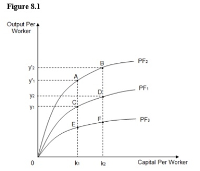 <strong>The figure below shows three different per-worker production functions: PF<sub>1</sub>,PF<sub>2</sub>,and PF<sub>3</sub>.The diminishing slopes of the curves reflect _____.  </strong> A)increasing returns to scale B)increasing marginal returns from capital C)diminishing marginal returns from capital D)decreasing returns to scale E)diminishing marginal returns from labor <div style=padding-top: 35px> 