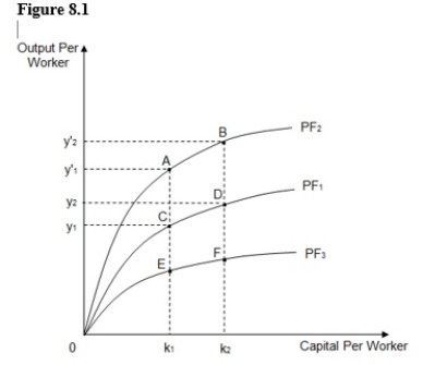 <strong>The figure below shows three different per-worker production functions: PF<sub>1</sub>,PF<sub>2</sub>,and PF<sub>3</sub>.If PF<sub>1</sub> is the initial per-worker production function for a farm,which of the following reflects an increase in the number of tractors per worker in the farm?  </strong> A)A movement from point D to point C B)An upward shift from PF<sub>1</sub> to PF<sub>2</sub> C)A downward shift from PF<sub>1</sub> to PF<sub>3</sub> D)A movement from point C to point D E)A movement from point D to point B <div style=padding-top: 35px> 