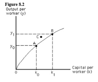 The figure below shows a per-worker production function.The bowed shape of the per-worker production function illustrates the law of diminishing returns to scale.