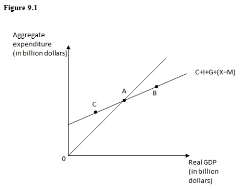 <strong>The figure given below shows the income-expenditure model.At point C,_____. </strong> A)consumption expenditure exceeds disposable income B)producers experience an unexpected loss of inventory C)aggregate expenditure is exactly equal to real GDP D)real GDP exceeds aggregate expenditure E)producers experience an unexpected accumulation of inventory