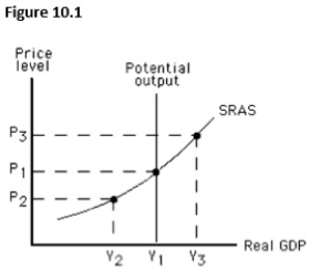 <strong>The figure below shows the short-run aggregate supply curve of an economy.In this figure,an expansionary gap would be represented by the distance between:  </strong> A)Y2and Y1. B)Y3and Y1. C)Y2and Y3. D)P2and P1. E)P2and P3. <div style=padding-top: 35px> 