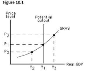 <strong>The figure below shows the short-run aggregate supply curve of an economy.If the actual price level exceeds the expected price level,then:   ​</strong> A)equilibrium output is likely to be Y2 in the short run. B)equilibrium output is likely to be Y1 in the short run. C)equilibrium output is likely to be Y3 in the short run. D)potential output is greater than actual output. E)unemployment is above the natural rate. <div style=padding-top: 35px> 