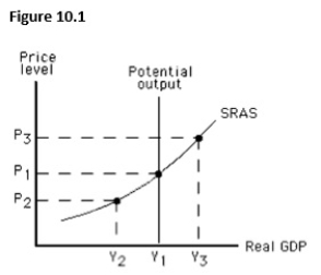 <strong>The figure below shows the short-run aggregate supply of an economy.Which of the following is likely to be true if the actual price level in this figure exceeds the expected price level?  </strong> A)Equilibrium output will be Y2 in the short run. B)Equilibrium output will be Y1 in the short run. C)The actual unemployment rate is below the natural rate. D)Potential output is greater than actual output. E)The actual price level is less than the equilibrium price level. <div style=padding-top: 35px> 