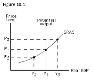 <strong>The figure below shows the short-run aggregate supply curve of an economy.If P3 is the price level prevailing in the economy,_____.  </strong> A)there is an expansionary gap. B)there is a recessionary gap. C)the price level will rise. D)the actual unemployment rate is above the natural rate. E)potential output is greater than actual output. <div style=padding-top: 35px> 