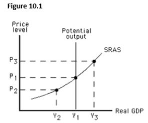 <strong>The figure below shows the short-run aggregate supply curve of an economy.In this figure,if P1 is the price level prevailing in the economy,it implies that:  </strong> A)there is an expansionary gap. B)the price level will decrease. C)the actual unemployment rate is equal to the natural unemployment rate. D)the actual unemployment rate is below the natural unemployment rate. E)the actual rate of output is more than the potential output. <div style=padding-top: 35px> 