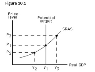 <strong>The figure below shows the short-run aggregate supply curve of an economy.In this figure,a recessionary gap would be represented by the distance between:  </strong> A)Y1and Y2. B)Y1and Y3. C)Y2and Y3. D)P3and P1. E)P3and P2. <div style=padding-top: 35px> 