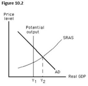 <strong>The figure below shows the short-run aggregate demand and supply curves of an economy.If the economy is currently producing at Y2,long-run equilibrium will most likely be established by a(n):  </strong> A)increase in short-run aggregate supply. B)decrease in short-run aggregate supply. C)decrease in potential output. D)increase in potential output. E)rightward shift of the aggregate demand curve. <div style=padding-top: 35px> 
