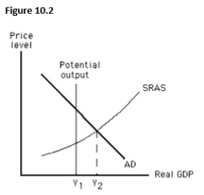 <strong>The figure below shows the short-run aggregate demand and supply curves of an economy.In this figure,the distance between Y1 and Y2 represents:  </strong> A)an expansionary gap. B)a recessionary gap. C)a cost-push inflation. D)the natural rate of unemployment. E)the full employment output. <div style=padding-top: 35px> 
