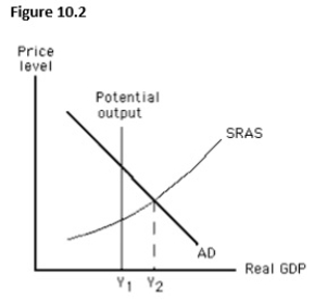 <strong>The figure below shows the short-run aggregate demand and supply curves of an economy.When real GDP is at Y2,_____.  </strong> A)potential output is greater than actual output. B)there is a recessionary gap. C)the price level is likely to fall. D)the actual unemployment rate is less than the natural rate of unemployment. E)aggregate demand is likely to increase to restore equilibrium. <div style=padding-top: 35px> 