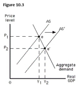 <strong>The figure below shows equilibrium in an aggregate demand-aggregate supply model.The shift from AS to AS' in this figure represents a(n):  </strong> A)increase in short-run aggregate supply. B)increase in long-run aggregate supply. C)decrease in short-run aggregate supply. D)decrease in long-run aggregate supply. E)decrease in the aggregate quantity demanded. <div style=padding-top: 35px> 