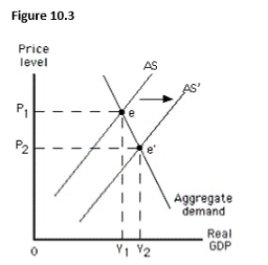 <strong>The figure below shows equilibrium in an aggregate demand-aggregate supply model.In this figure,the shift from AS to AS' is likely to occur when:  </strong> A)the actual price level is higher than expected. B)the actual price level is lower than expected. C)the unemployment rate is lower than the natural rate. D)the actual output is more than the potential output. E)the aggregate demand curve intersects the short-run aggregate supply curve at the potential output. <div style=padding-top: 35px> 