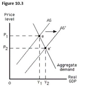 <strong>The figure below shows equilibrium in an aggregate demand-aggregate supply model.Which of these situations will be experienced by the economy as it moves from point e to point e'?  </strong> A)An expansionary gap B)A decline in potential GDP C)Overutilization of resources D)Deflation E)Cost-push inflation <div style=padding-top: 35px> 