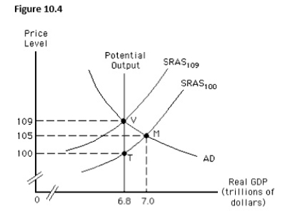 <strong>The figure below shows equilibrium in an aggregate demand-aggregate supply model.Which of these statements is true if the economy described by this figure is at point M on SRAS100?  </strong> A)The actual price level is lower than expected with a $200 billion expansionary gap. B)The actual price level is lower than expected with a $200 billion recessionary gap. C)The actual price level is higher than expected with a $200 billion recessionary gap. D)The actual price level is higher than expected with a $200 billion expansionary gap. E)The economy is in equilibrium in the short run and the long run. <div style=padding-top: 35px> 