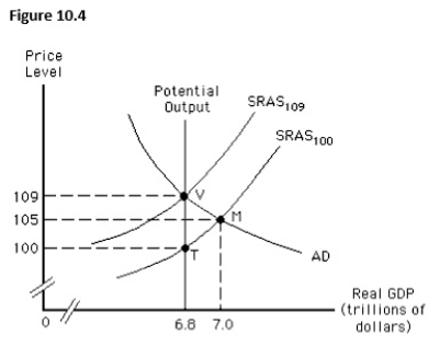 <strong>The figure below shows equilibrium in an aggregate demand-aggregate supply model.Which of the following will be true of an economy in the long run that is at point M in the short run?  </strong> A)The actual price level will be lower than the expected price level. B)The actual output will fall short of the potential output. C)The short-run aggregate supply curve will remain stable at SRAS100. D)The short-run aggregate supply curve will shift to SRAS109. E)Real GDP will be equal to nominal GDP. <div style=padding-top: 35px> 