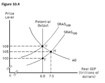 <strong>The figure below shows the equilibrium in an aggregate demand-aggregate supply model.In this figure,which of the following is true for an economy that is at point V in the short run?  </strong> A)There is a recessionary gap worth $200 billion. B)The potential output is $7 trillion. C)The actual price level is 100. D)The natural rate of unemployment is more than 6.8 trillion. E)The actual output is equal to the potential output. <div style=padding-top: 35px> 