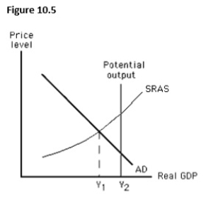<strong>The figure below shows short-run equilibrium in an aggregate demand-aggregate supply model.In this figure,the distance between points Y1 and Y2 represents:  </strong> A)an expansionary gap. B)a recessionary gap. C)the potential output. D)seasonal unemployment. E)structural unemployment. <div style=padding-top: 35px> 