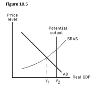 <strong>The figure below shows short-run equilibrium in an aggregate demand-aggregate supply model.If the economy is currently producing Y1 level of output,_____.  </strong> A)potential output is less than actual output. B)there is zero unemployment. C)the price level will rise eventually. D)aggregate supply will fall to restore equilibrium. E)the actual unemployment rate is more than the natural rate. <div style=padding-top: 35px> 