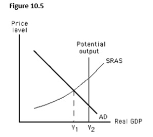 <strong>The figure below shows short-run equilibrium in an aggregate demand-aggregate supply model.If the economy is currently producing Y1 level of output,long-run equilibrium will be established if:  </strong> A)the short-run aggregate supply curve shifts to the right to remove the expansionary gap. B)the short-run aggregate supply curve shifts to the left to remove the expansionary gap. C)the short-run aggregate supply curve shifts to the left to remove the recessionary gap. D)the short-run aggregate supply curve shifts to the right to remove the recessionary gap. E)there is a leftward shift of the aggregate demand curve. <div style=padding-top: 35px> 