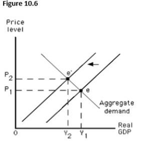 The figure shows the determination of the equilibrium price level and real GDP in an aggregate demand-aggregate supply model.Which of the following economic changes is depicted by a movement from point e to point e'?  