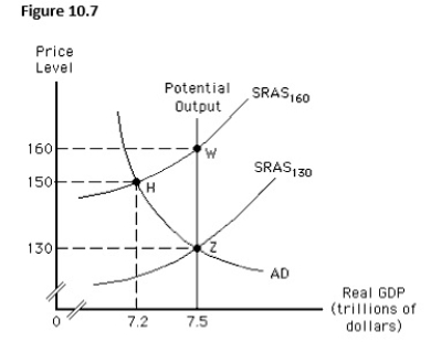 The figure below shows the determination of the equilibrium price level and real GDP in an aggregate demand-aggregate supply model.If the economy is at point H,there is a(n):