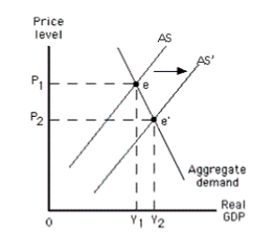 In the figure given below,when aggregate supply is AS,the equilibrium output and price level will be Y2 and P2.