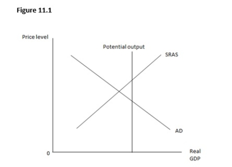 <strong>Figure 11.1 shows the relationship between the price level and the real GDP.Which of the following sets of policies would unambiguously move the economy to full employment? </strong> A)Increase in government purchases,increase in taxes,and decrease in transfer payments B)Decrease in government purchases,increase in taxes,and decrease in transfer payments C)Increase in government purchases,decrease in taxes,and increase in transfer payments D)Increase in government purchases,increase in taxes,and increase in transfer payments E)Decrease in government purchases,decrease in taxes,and decrease in transfer payments