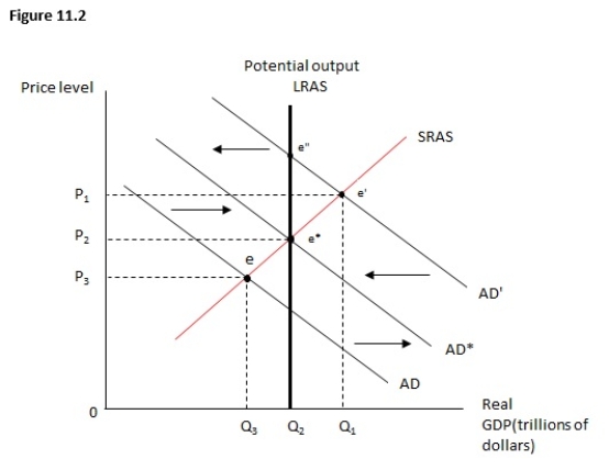 <strong>Figure 11.2 shows the relationship between the price level and real GDP.Suppose the economy is currently at e'.A leftward shift of the short-run aggregate supply curve would return the economy to potential output at: </strong> A)point e''. B)point C)point e*. D)a point higher than e''.