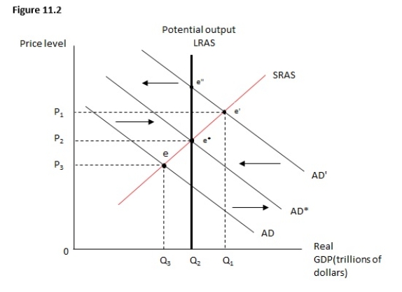 <strong>Figure 11.2 shows the relationship between the price level and real GDP.Suppose the economy is currently at e'.If the government implements a contractionary fiscal policy,the economy would land up at: </strong> A)point e*. B)point e'. C)point e''. D)a point between e* and e'' on the potential output line. E)a point between e* and e' on the short-run aggregate supply line.