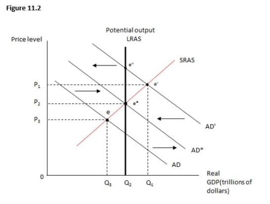 <strong>Figure 11.2 shows the relationship between the price level and real GDP.Which of the following is the long-run equilibrium point? </strong> A)A point between e* and e'' B)e'' C)e* D)e' E)e