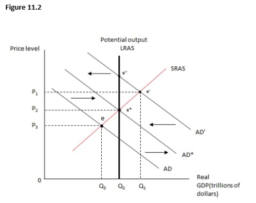 <strong>Figure 11.2 shows the relationship between the price level and real GDP.Which of the following would be the result of an increase in government purchases? </strong> A)A movement from Q3 to Q2 B)A movement from e' to e* C)A movement from e to e* D)A movement from Q2 to Q3 E)A movement from Q1 to Q3