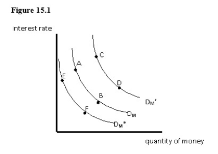 <strong>The figure given below shows the interest rate on the vertical axis and the quantity of money on the horizontal axis.In this figure,a decrease in nominal GDP with no change in the price level will cause a movement from:  </strong> A)point B to point A. B)point A to point B. C)DM to DM'. D)DM to DM*. E)point E to point F. <div style=padding-top: 35px> 