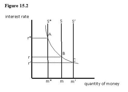<strong>The figure given below shows equilibrium in a money market.If S is the supply curve,the equilibrium interest rate and quantity of money will be:  </strong> A)r and m,respectively. B)r* and m*,respectively. C)r' and m',respectively. D)r and m',respectively. E)r' and m*,respectively. <div style=padding-top: 35px> 