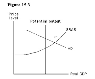 <strong>The figure given below depicts short-run equilibrium in an aggregate demand-aggregate supply model.The Fed can return the economy to potential output in the long run by:  </strong> A)purchasing U.S.government securities. B)decreasing taxes. C)selling U.S.government securities. D)lowering the discount rate. E)lowering the required reserve ratio. <div style=padding-top: 35px> 