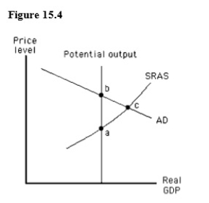 The figure given below shows the aggregate demand curve and the short-run aggregate supply curve of an economy.In this figure,short-run equilibrium occurs at: