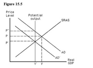 The figure given below shows short run and long run equilibrium in an aggregate demand-aggregate supply model.The economy shown in this figure is:  
