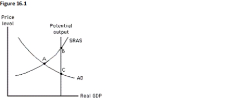 The figure below shows the relationship between an economy's potential output,price level,and real GDP.According to those who favor an active approach to policy,the economy will end up at _____when it attains the potential output level.