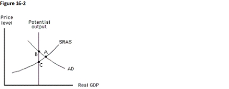 The figure below shows the price level,real GDP,and the potential output for an economy.According to those who favor an active approach to policy,once the expansionary gap is eliminated,the economy can attain equilibrium at: 